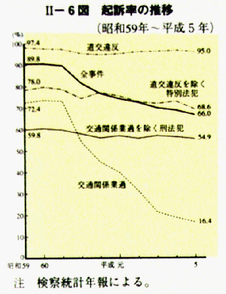平成 6年版 犯罪白書 第2編/第2章/第1節/4