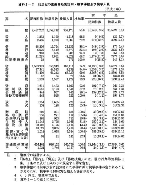 平成 6年版 犯罪白書 第4編/