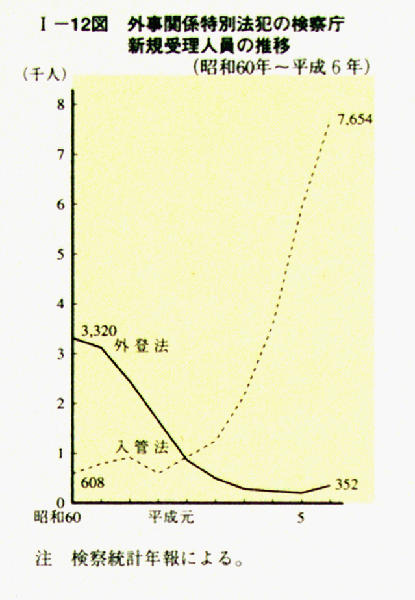 平成 ７年版 犯罪白書図表目次