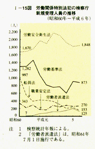平成 ７年版 犯罪白書図表目次
