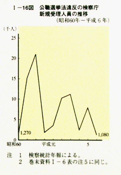 平成 ７年版 犯罪白書図表目次