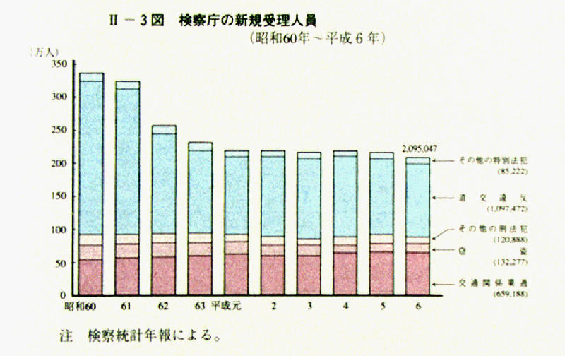 平成 ７年版 犯罪白書図表目次