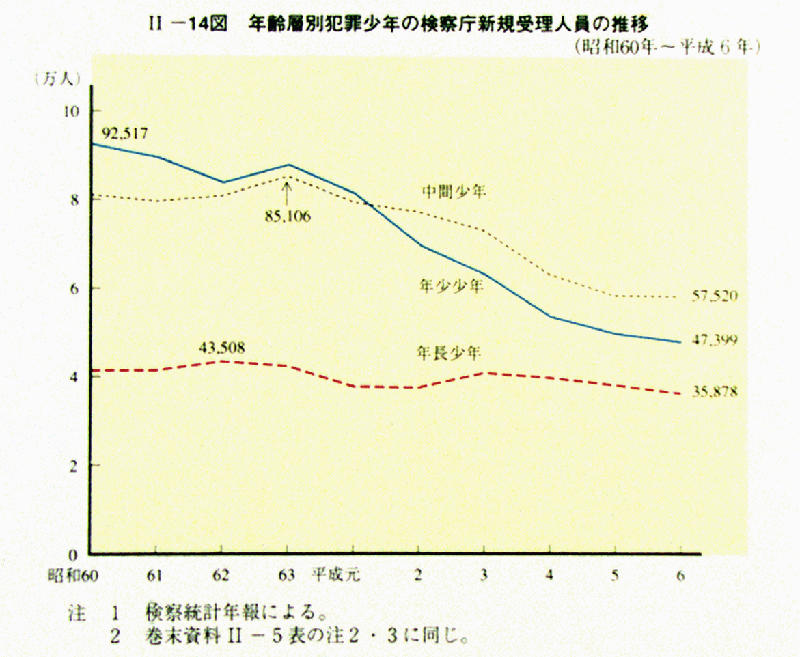 平成 ７年版 犯罪白書図表目次