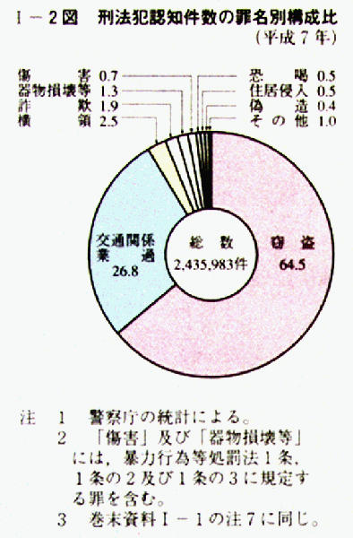 【歴史資料】昭和27年の刑法 平成 8年版 犯罪白書 第1編/第1章/第1節/1