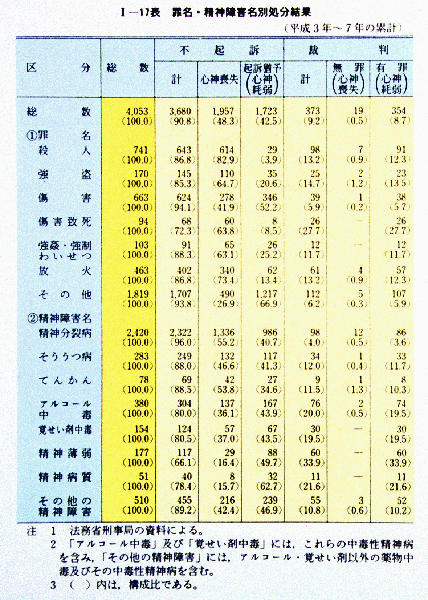 平成 8年版 犯罪白書図表目次