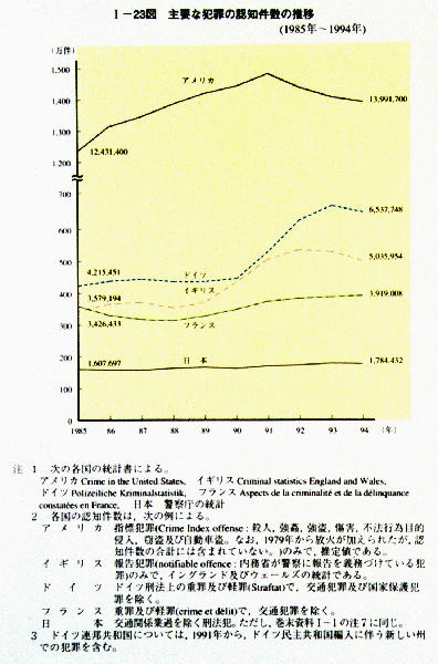 平成 8年版 犯罪白書図表目次