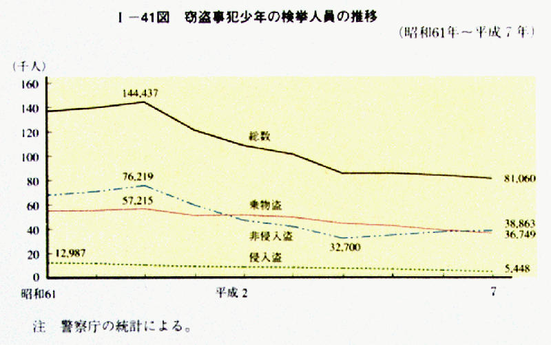 平成 8年版 犯罪白書図表目次
