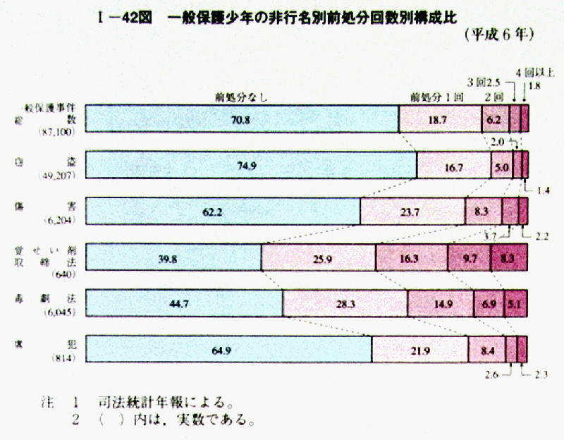 平成 8年版 犯罪白書図表目次