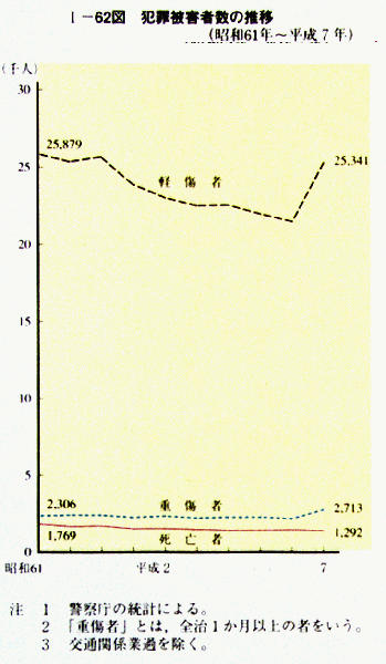 平成 8年版 犯罪白書図表目次