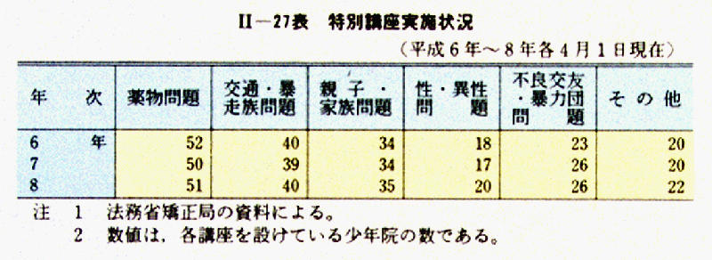 平成 8年版 犯罪白書 第2編/第3章/第2節/2