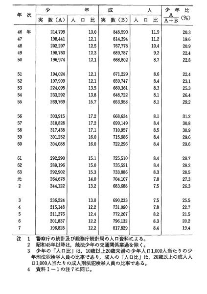平成 8年版 犯罪白書 第3編//