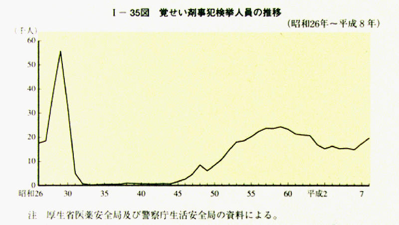 平成 ９年版 犯罪白書 第1編/第4章/第3節/1