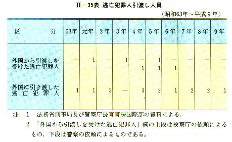 平成10年版 犯罪白書 第2編/第6章/第3節/2 平成10年版 犯罪白書 第2編/第6章/第3節/2