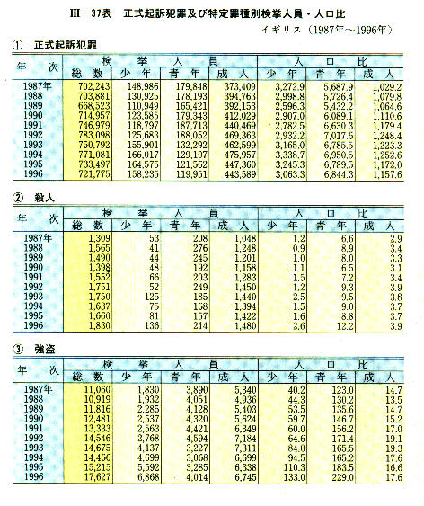 平成10年版 犯罪白書 第3編/第7章/第2節/1