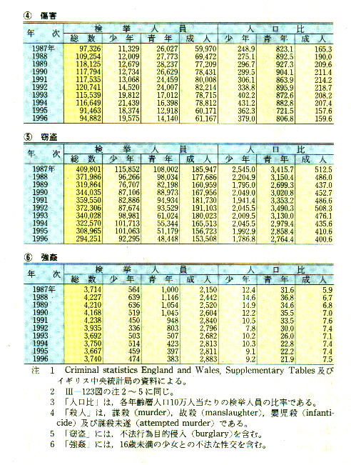 平成10年版 犯罪白書 第3編/第7章/第2節/1