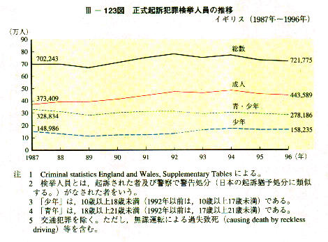 平成10年版 犯罪白書 第3編/第7章/第2節/1