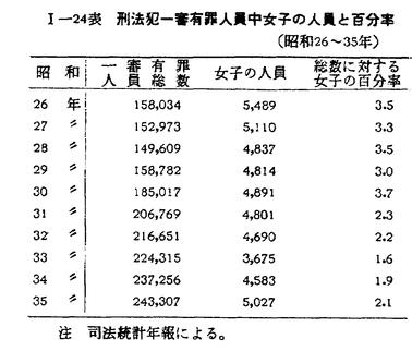 昭和38年版 犯罪白書 第一編/第二章/四/1