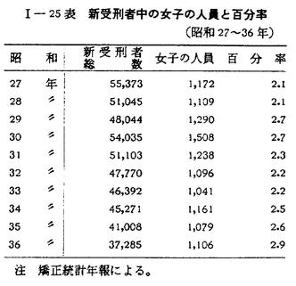 昭和38年版 犯罪白書 第一編/第二章/四/1