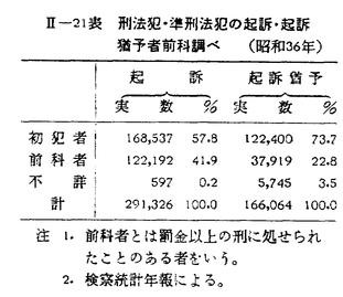 昭和38年版 犯罪白書 第二編/第一章/七