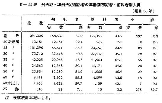 昭和38年版 犯罪白書 第二編/第一章/七