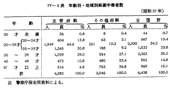 昭和38年版 犯罪白書 第四編/第一章/三/2