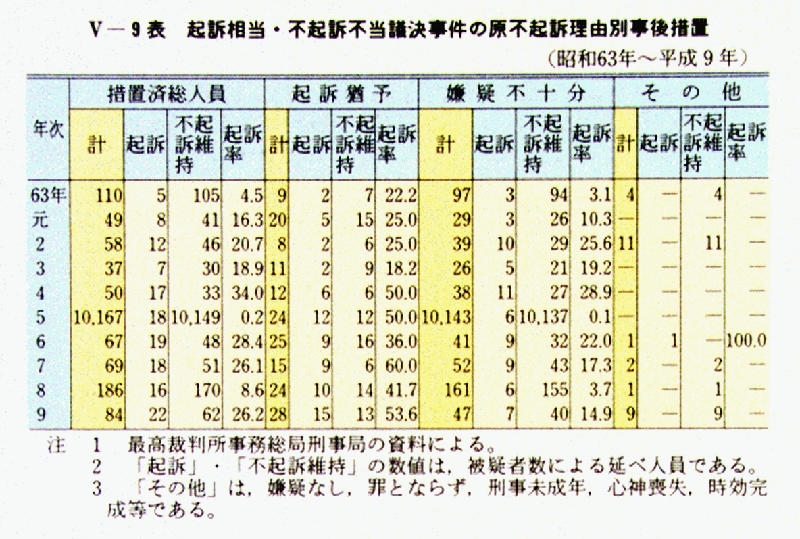 レア 第二次中郵事件不当弾圧関係資料⑴ 管理者側供述調書 平成11年版 犯罪白書 第5編/第2章/第2節/2