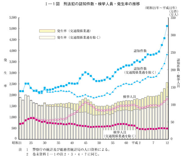 平成１３年版 犯罪白書 第1編/第1章/第1節/1