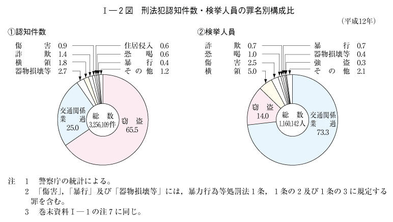 平成13年版 犯罪白書 第1編/第1章/第1節/1