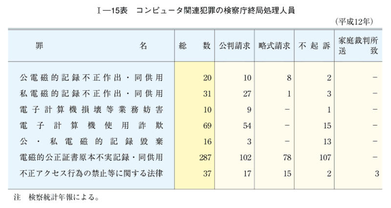 平成13年版 犯罪白書 第1編/第1章/第5節/1