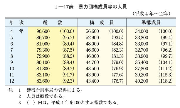 平成１３年版 犯罪白書 第1編 第2章 第1節 1