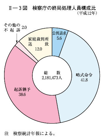 100%正規品 平成13年版 第2編/第2章/第4節 犯罪白書 法律