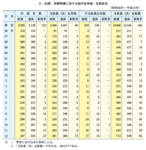 平成１３年版 犯罪白書 第2編/第6章/第3節/2