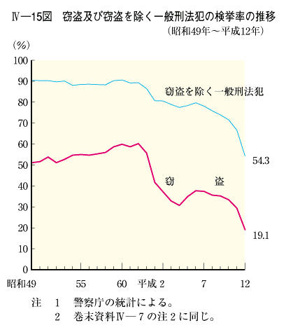 平成13年版 犯罪白書 第4編/第2章/第2節/1