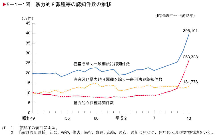 平成14年版 犯罪白書 第5編/第1章/4