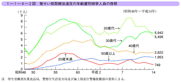 ✴︎サヴィニャック 薬物取締り Savignac Drogue 1995 平成15年版 犯罪白書 第1編/第1章/第4節/1