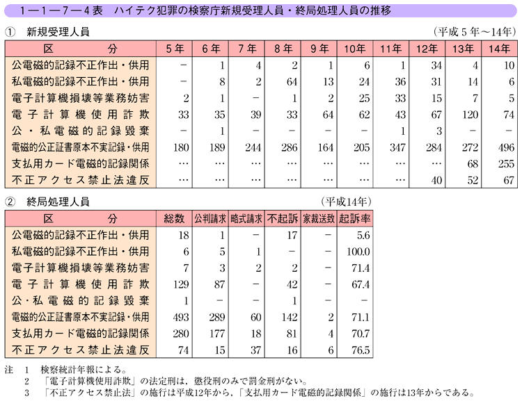 平成15年版 犯罪白書 第1編/第1章/第7節/1