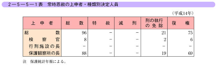 平成１５年版 犯罪白書 第2編 第4章 第5節