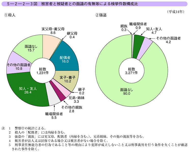 平成15年版 犯罪白書 第5編/第2章/第2節/2