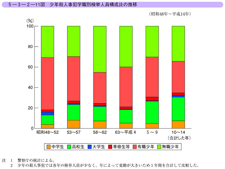 日本の犯罪学 7(1978-95 1)(原因) 8(1978-95 2)(対策) 平成15年版 犯罪白書 第5編/第3章/第2節/4
