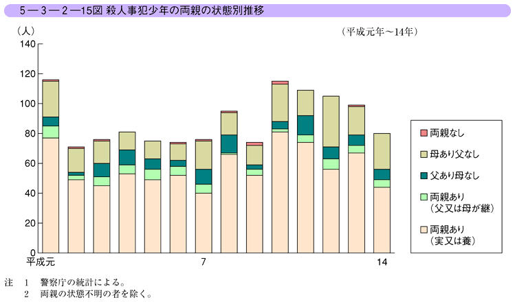 平成15年版 犯罪白書 第5編/第3章/第2節/5