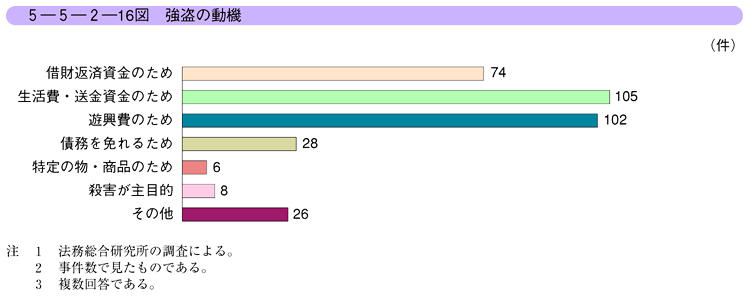 平成１５年版 犯罪白書 第5編 第5章 第2節 2