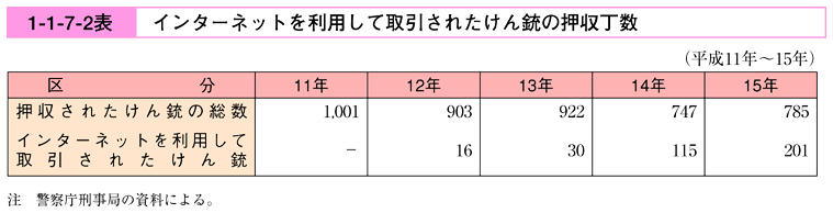 平成16年版 犯罪白書 第1編/第1章/第7節/1