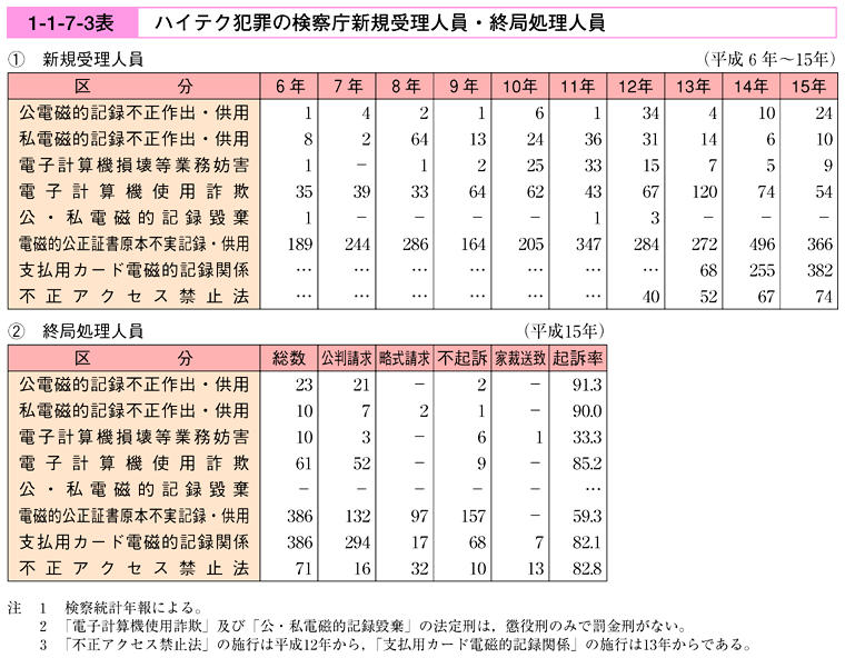平成16年版 犯罪白書 第1編/第1章/第7節/1