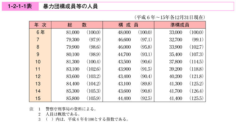 平成１６年版 犯罪白書 第1編 第2章 第1節 1