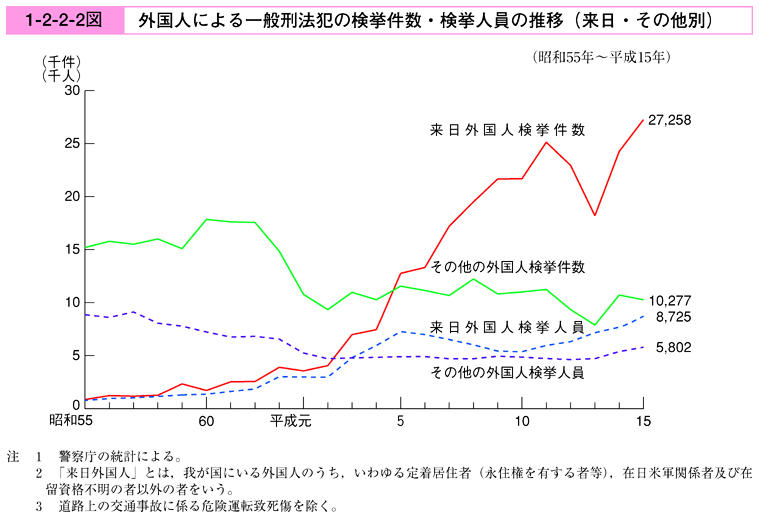 平成16年版 犯罪白書 第1編/第2章/第2節/2