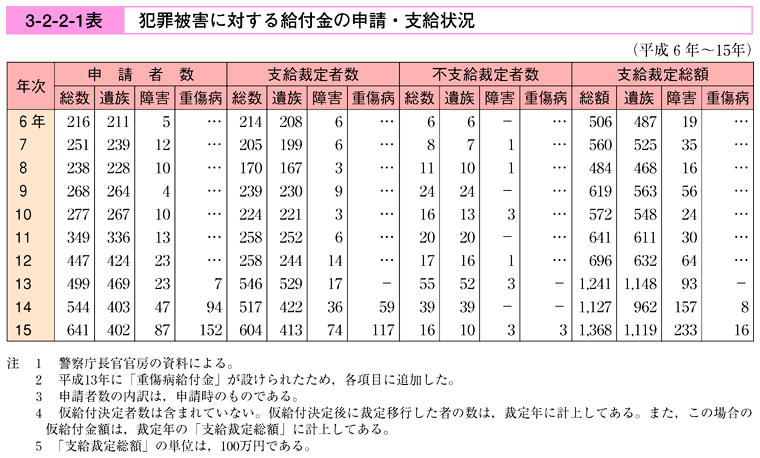 平成16年版 犯罪白書 第3編/第2章/第2節/1 平成16年版 犯罪白書 第3編/第2章/第2節/1