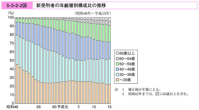平成16年版 犯罪白書 第5編/第3章/第2節/1