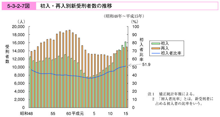 平成16年版 犯罪白書 第5編/第3章/第2節/1