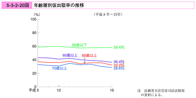 平成16年版 犯罪白書 第5編/第3章/第2節/2