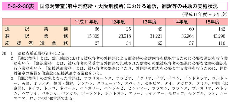 平成16年版 犯罪白書 第5編/第3章/第2節/3 平成16年版 犯罪白書 第5編/第3章/第2節/3